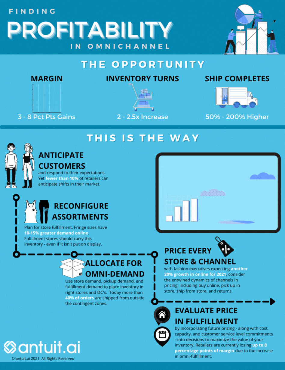 Infographic Finding Profitability In Omnichannel